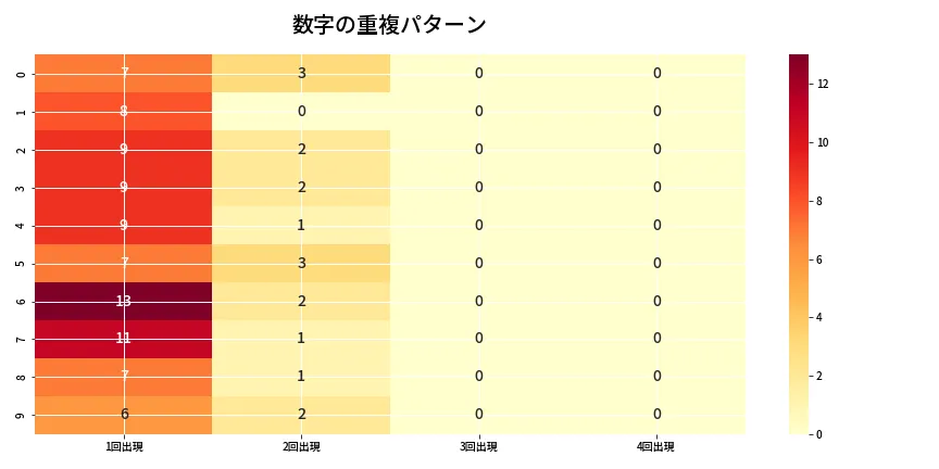 第6920回 ナンバーズ4 重複パターン分析