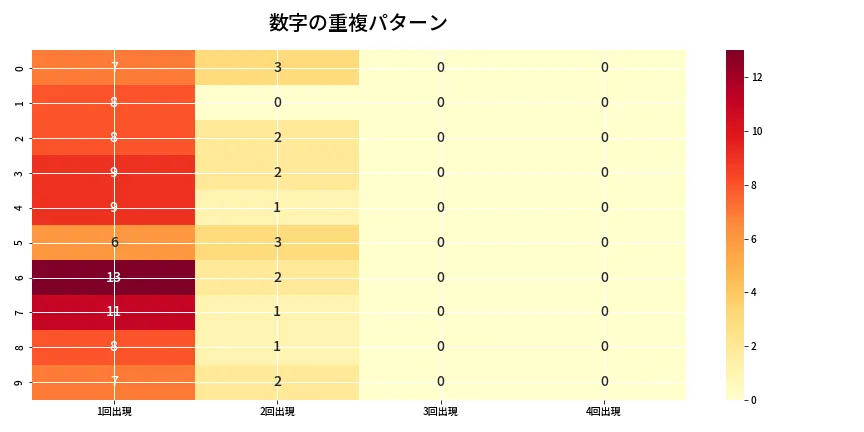 第6921回 ナンバーズ4 重複パターン分析