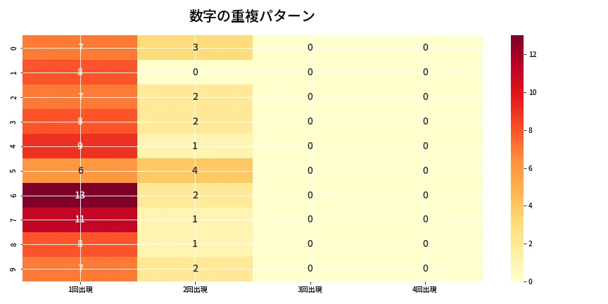 第6922回 ナンバーズ4 重複パターン分析