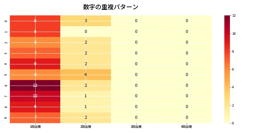 第6923回 ナンバーズ4 重複パターン分析