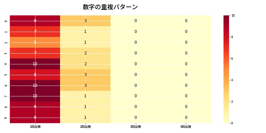 第6927回 ナンバーズ4 重複パターン分析