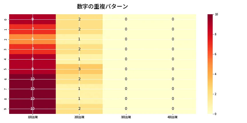 第6930回 ナンバーズ4 重複パターン分析