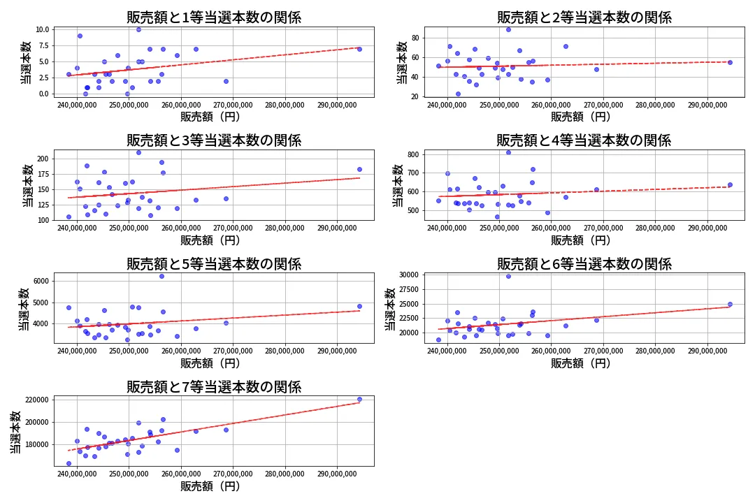 第457回 ビンゴ5 売上と当選の相関