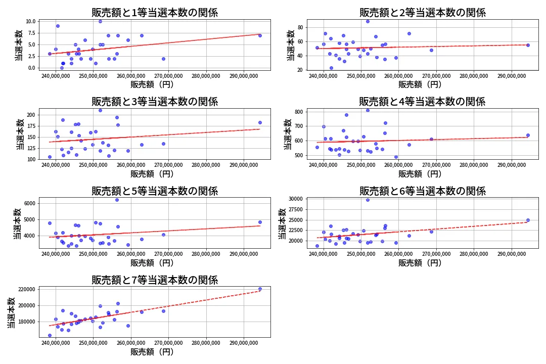第458回 ビンゴ5 売上と当選の相関