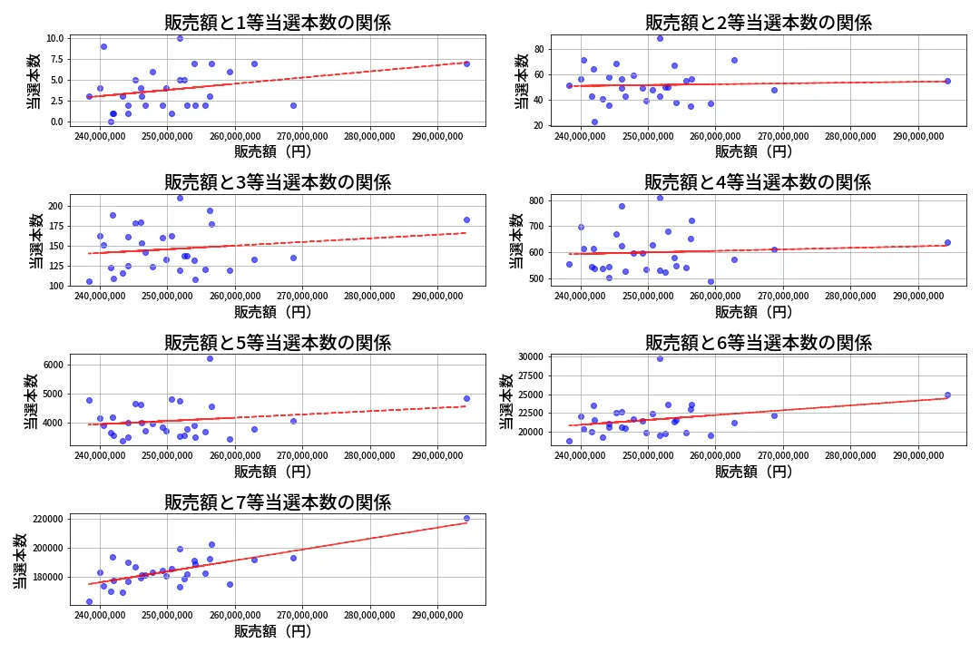 第459回 ビンゴ5 売上と当選の相関