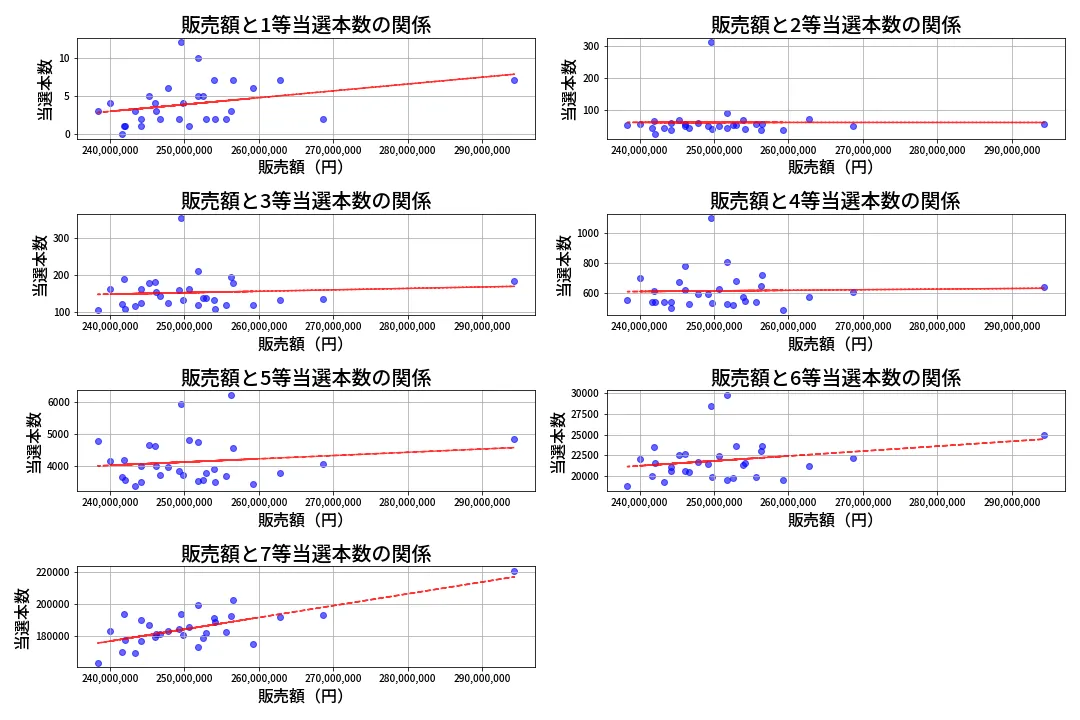 第460回 ビンゴ5 売上と当選の相関