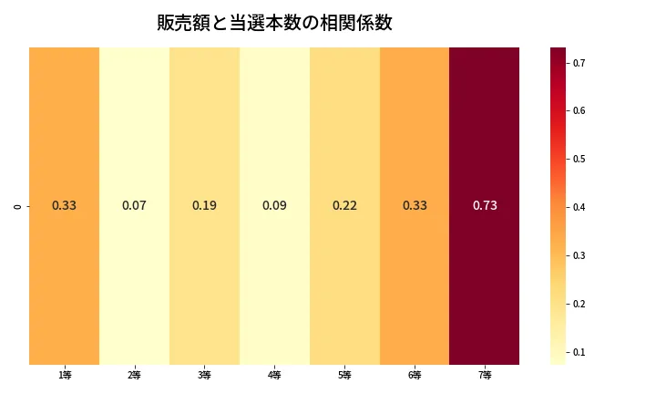 第458回 ビンゴ5 売上と当選の相関ヒートマップ