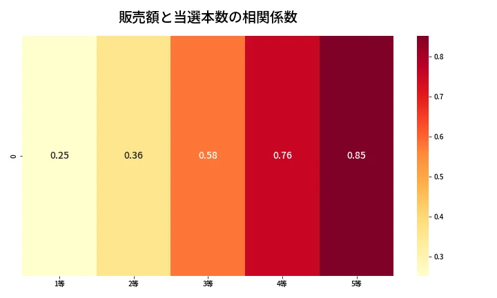 第2076回 ロト6 売上と当選の相関ヒートマップ