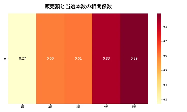 第2077回 ロト6 売上と当選の相関ヒートマップ