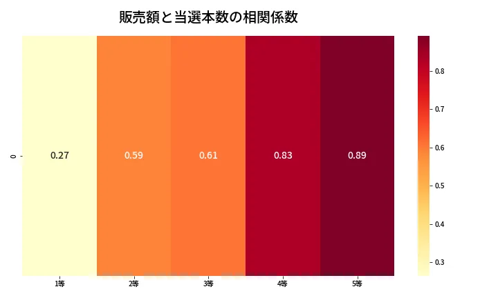 第2078回 ロト6 売上と当選の相関ヒートマップ