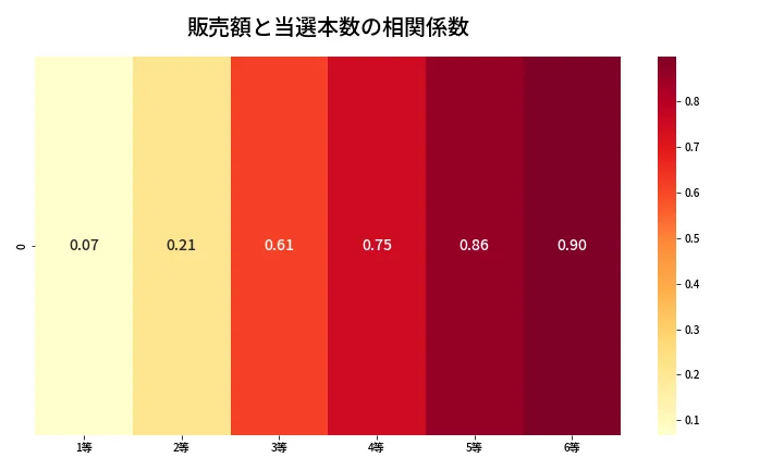 第667回 ロト7 売上と当選の相関ヒートマップ