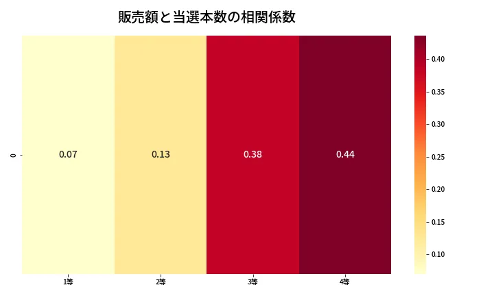 第1373回 ミニロト 売上と当選の相関ヒートマップ