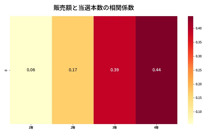 第1374回 ミニロト 売上と当選の相関ヒートマップ