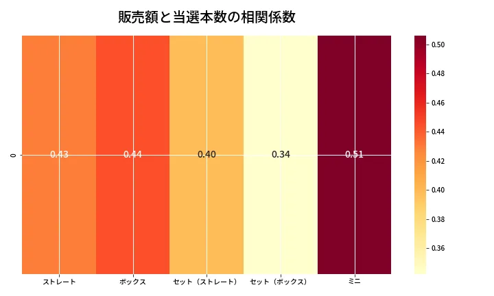 第6911回 ナンバーズ3 売上と当選の相関ヒートマップ
