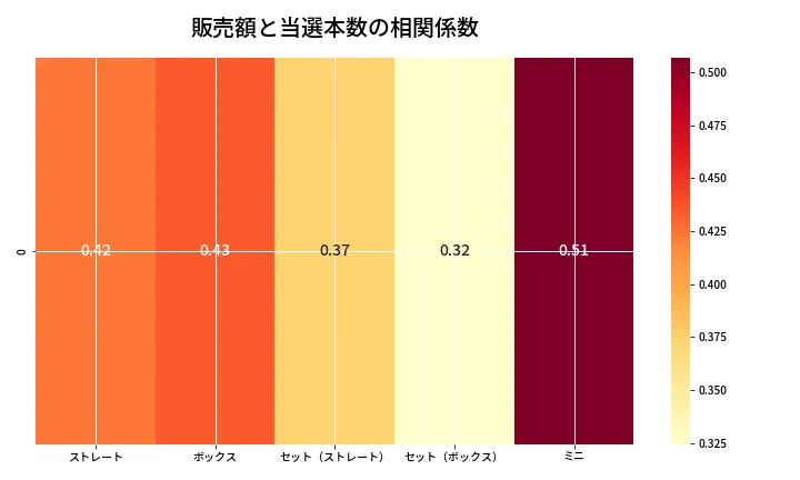 第6912回 ナンバーズ3 売上と当選の相関ヒートマップ