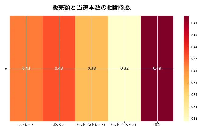第6913回 ナンバーズ3 売上と当選の相関ヒートマップ