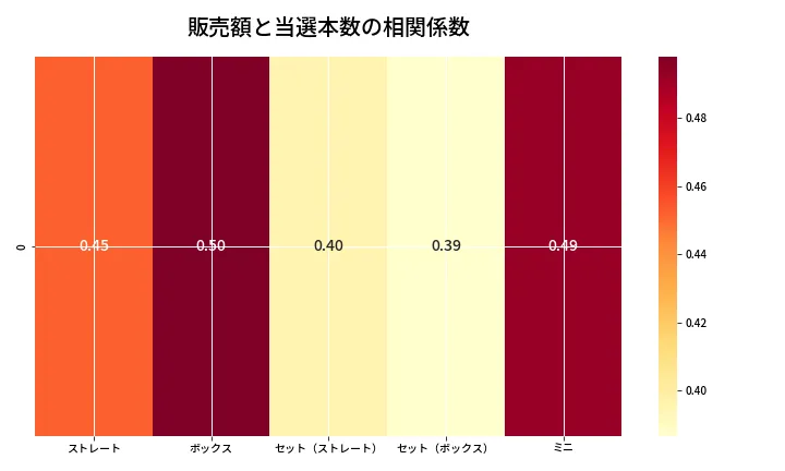 第6915回 ナンバーズ3 売上と当選の相関ヒートマップ