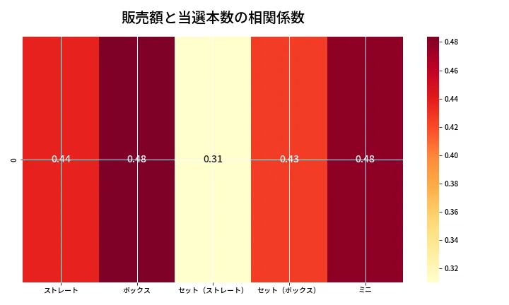 第6916回 ナンバーズ3 売上と当選の相関ヒートマップ