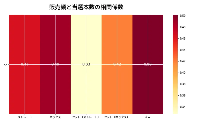 第6917回 ナンバーズ3 売上と当選の相関ヒートマップ
