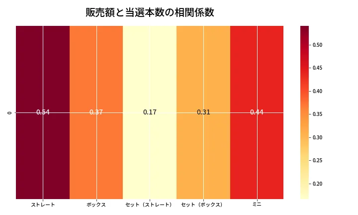 第6920回 ナンバーズ3 売上と当選の相関ヒートマップ
