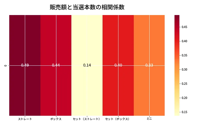 第6921回 ナンバーズ3 売上と当選の相関ヒートマップ