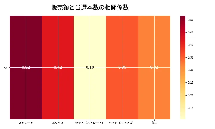 第6924回 ナンバーズ3 売上と当選の相関ヒートマップ