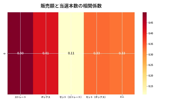 第6925回 ナンバーズ3 売上と当選の相関ヒートマップ