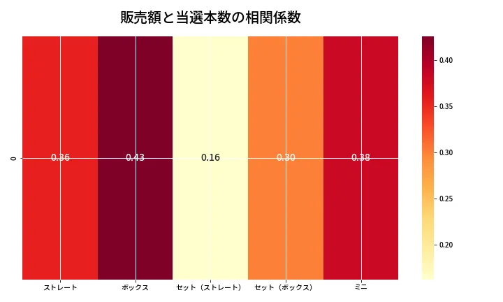 第6927回 ナンバーズ3 売上と当選の相関ヒートマップ