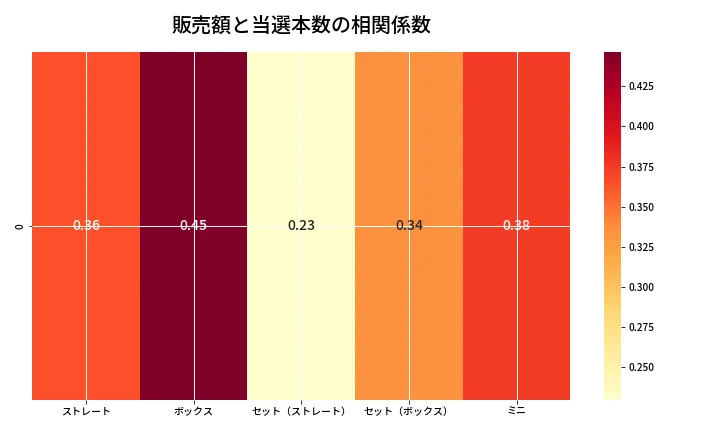 第6928回 ナンバーズ3 売上と当選の相関ヒートマップ