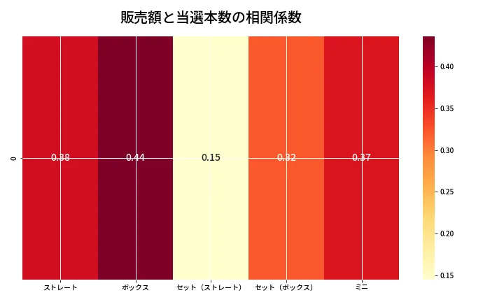 第6929回 ナンバーズ3 売上と当選の相関ヒートマップ