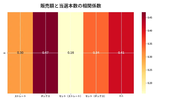 第6930回 ナンバーズ3 売上と当選の相関ヒートマップ