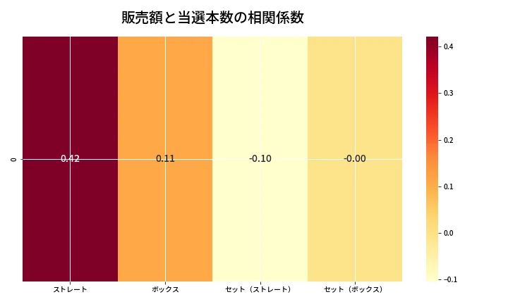 第6912回 ナンバーズ4 売上と当選の相関ヒートマップ