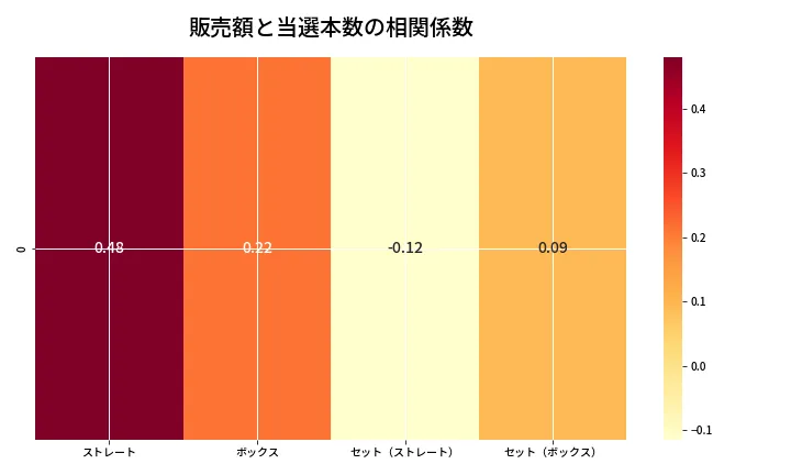 第6917回 ナンバーズ4 売上と当選の相関ヒートマップ