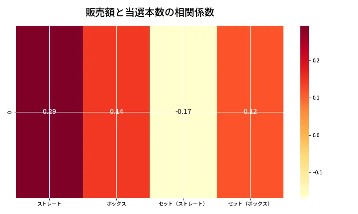 第6919回 ナンバーズ4 売上と当選の相関ヒートマップ