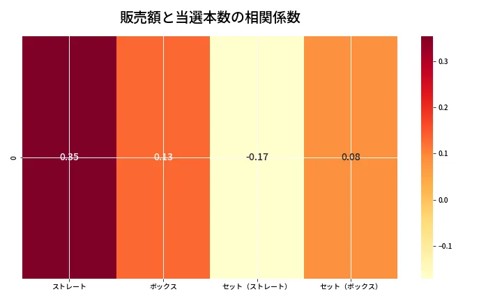 第6921回 ナンバーズ4 売上と当選の相関ヒートマップ