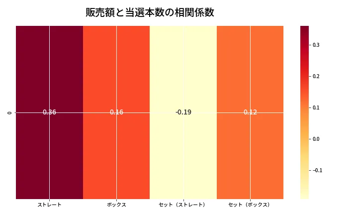 第6922回 ナンバーズ4 売上と当選の相関ヒートマップ