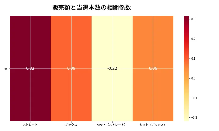第6923回 ナンバーズ4 売上と当選の相関ヒートマップ