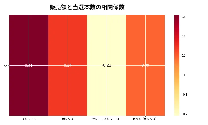 第6924回 ナンバーズ4 売上と当選の相関ヒートマップ