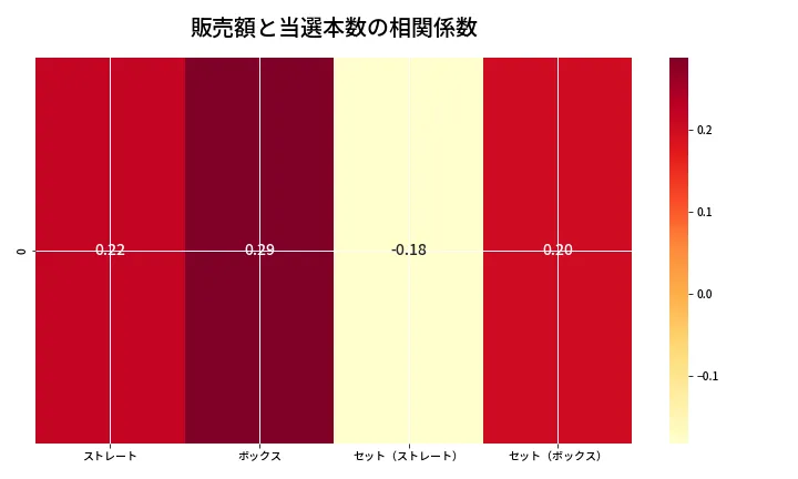 第6926回 ナンバーズ4 売上と当選の相関ヒートマップ