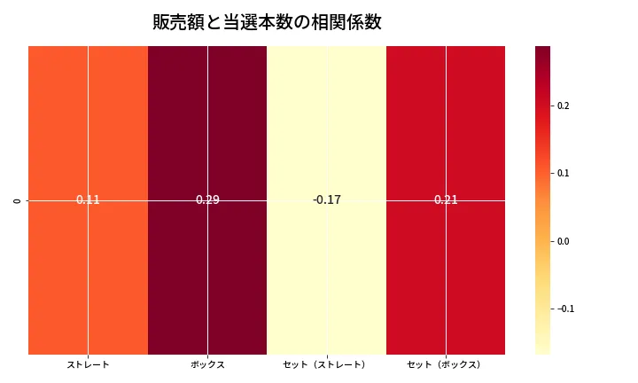 第6929回 ナンバーズ4 売上と当選の相関ヒートマップ