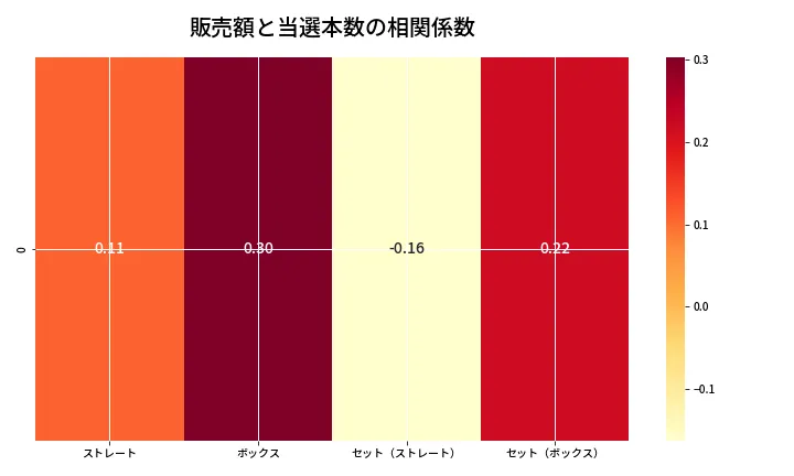 第6930回 ナンバーズ4 売上と当選の相関ヒートマップ