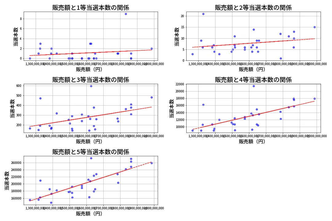 第2074回 ロト6 売上と当選の相関