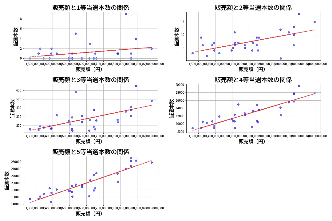 第2077回 ロト6 売上と当選の相関