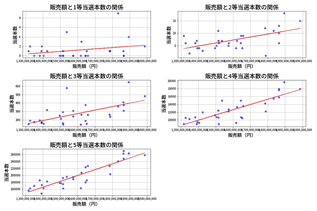 第2078回 ロト6 売上と当選の相関