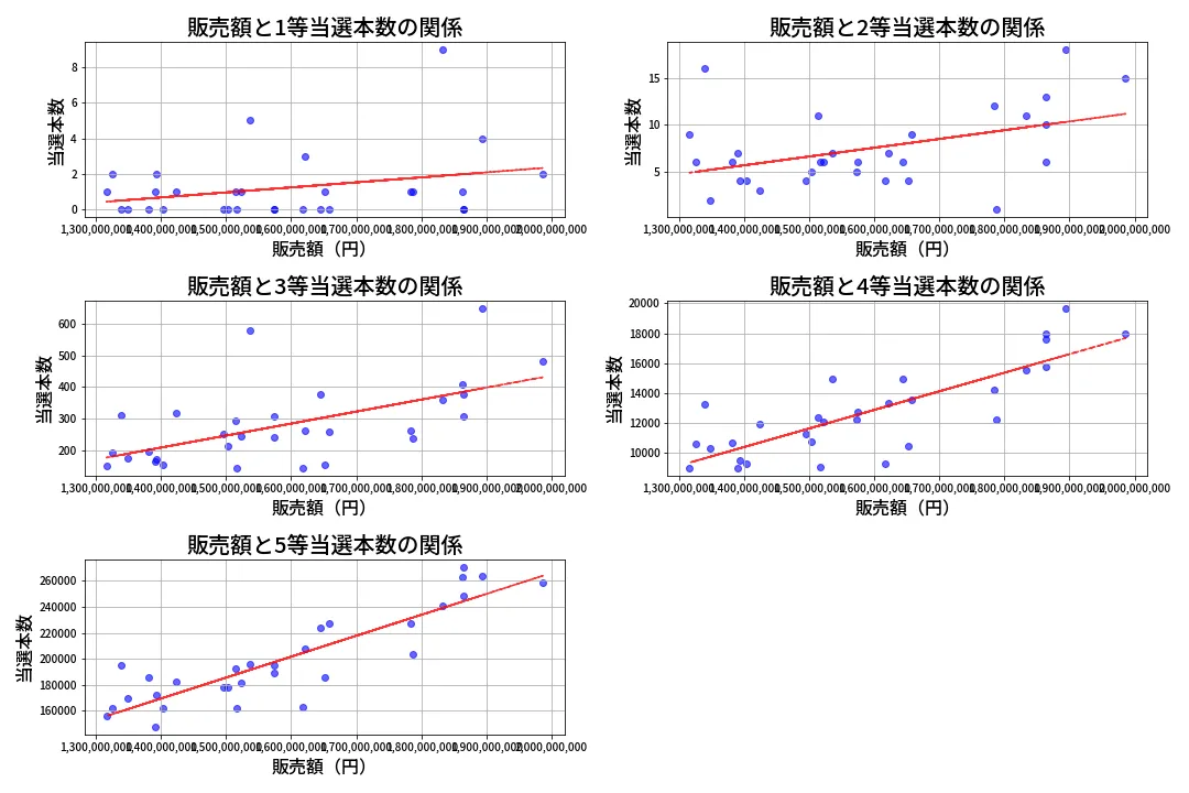 第2080回 ロト6 売上と当選の相関
