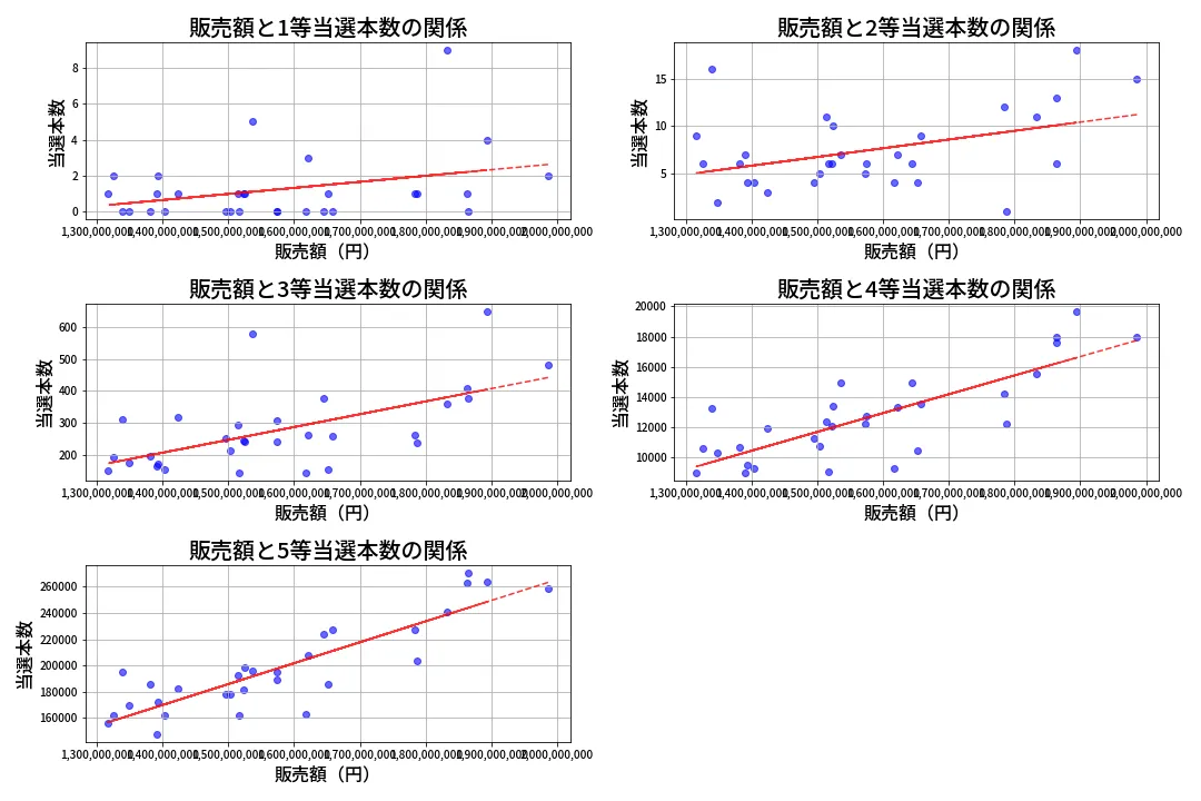 第2081回 ロト6 売上と当選の相関
