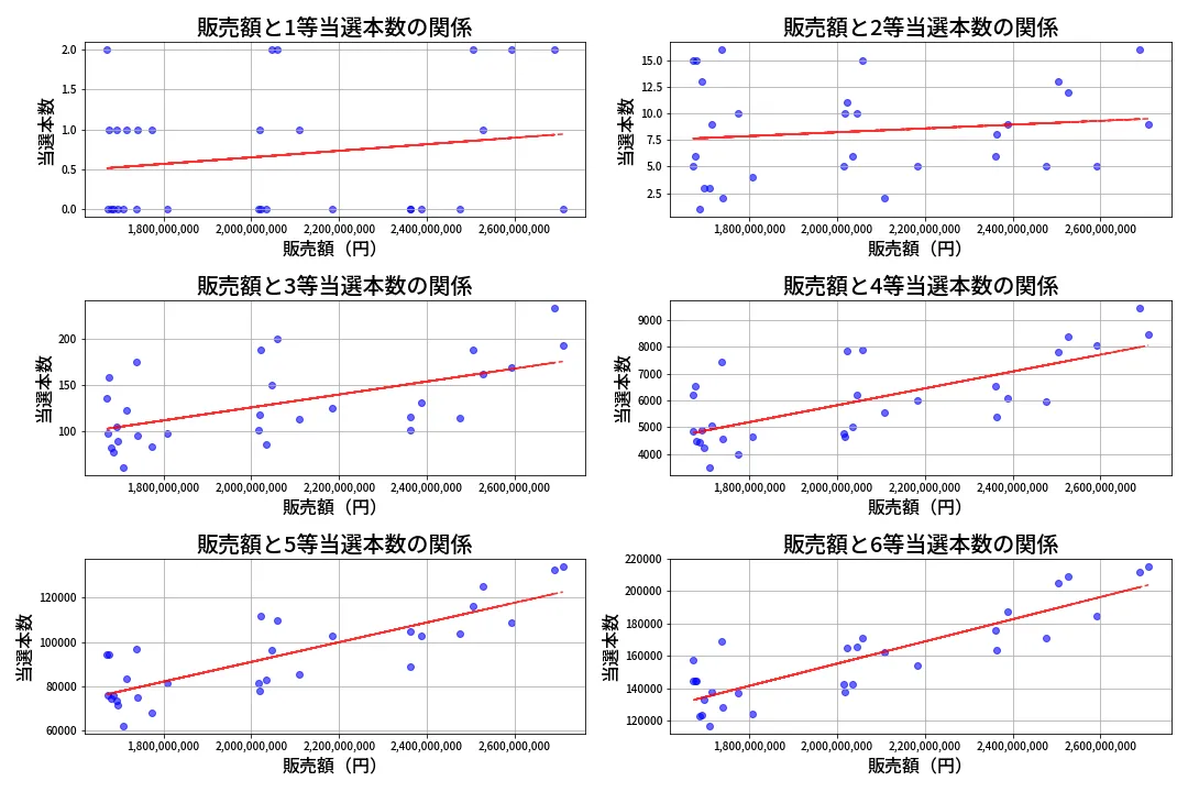 第664回 ロト7 売上と当選の相関