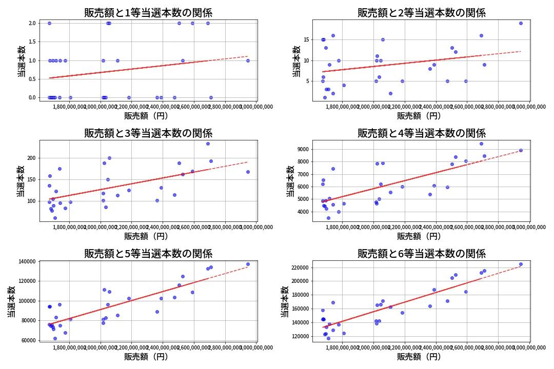 第665回 ロト7 売上と当選の相関
