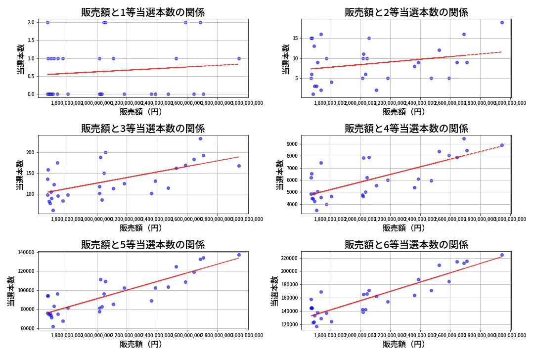 第666回 ロト7 売上と当選の相関