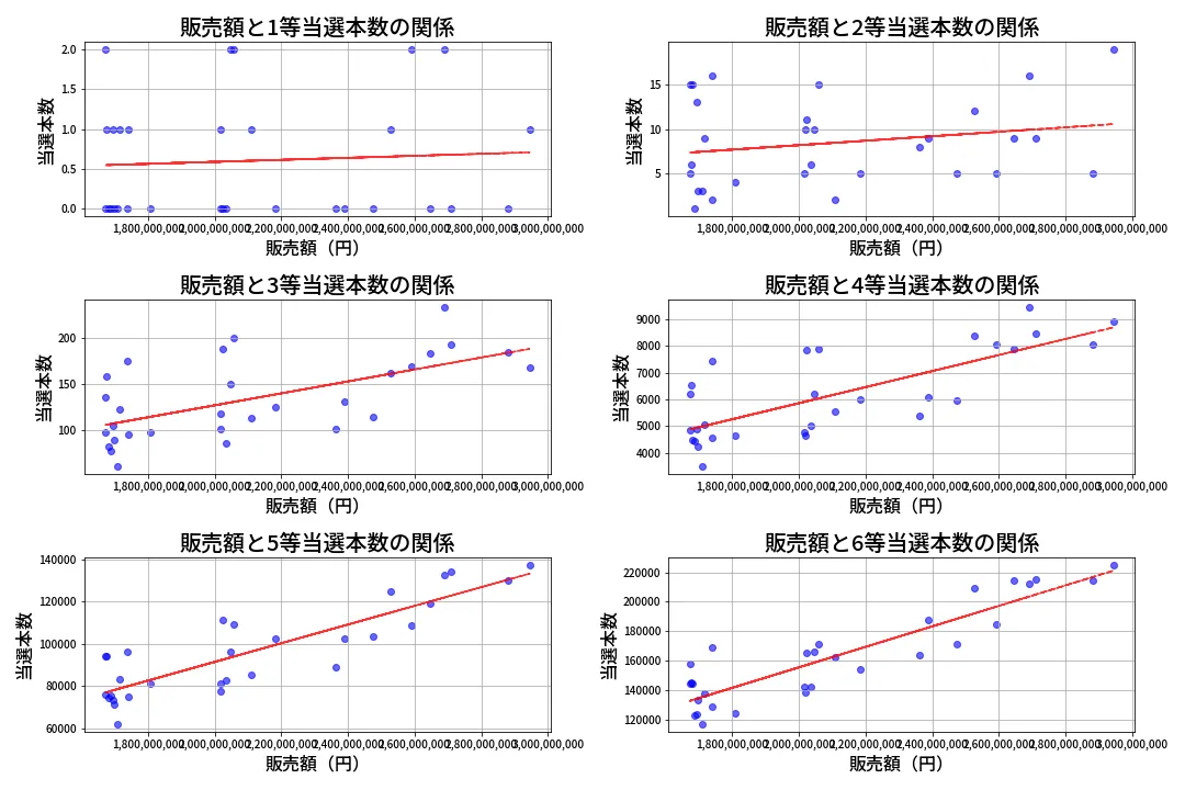 第667回 ロト7 売上と当選の相関